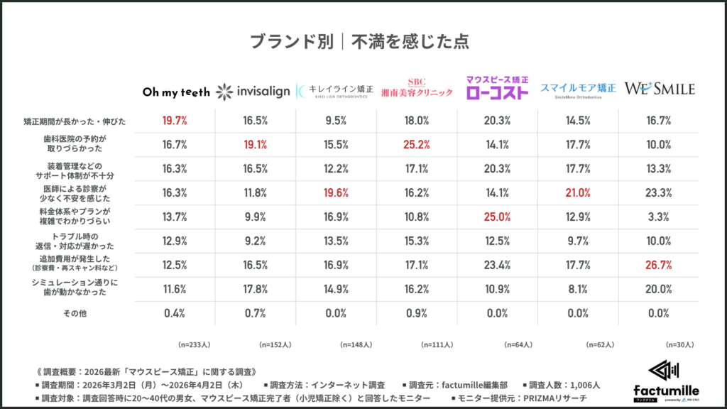 あなたの直近の利用ブランドを選んで不満を感じた点を全て選んでください（上位3つまで）