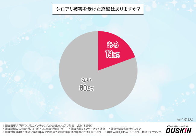 シロアリ被害を受けた経験はあるか