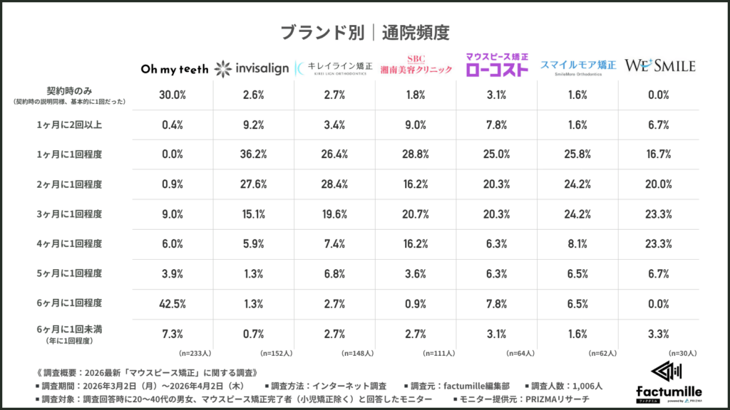 あなたの直近の利用ブランドでのマウスピース矯正期間中、歯科医院へ足を運ぶ必要がありましたか？