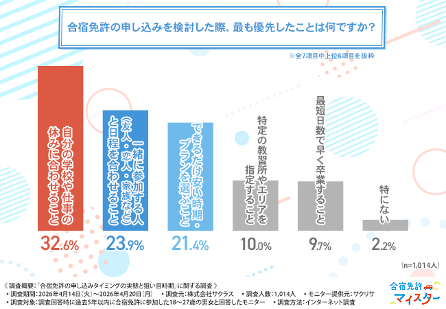 合宿免許の申し込みを検討した際、最も優先したこと