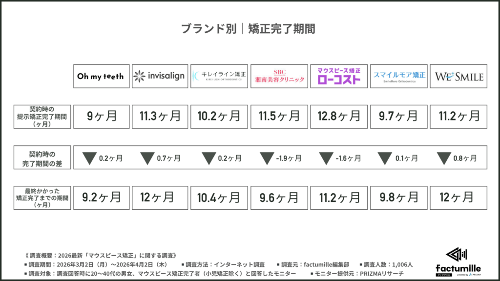 契約時の提示矯正完了期間（か月）・最終かかった矯正完了までの期間（か月）