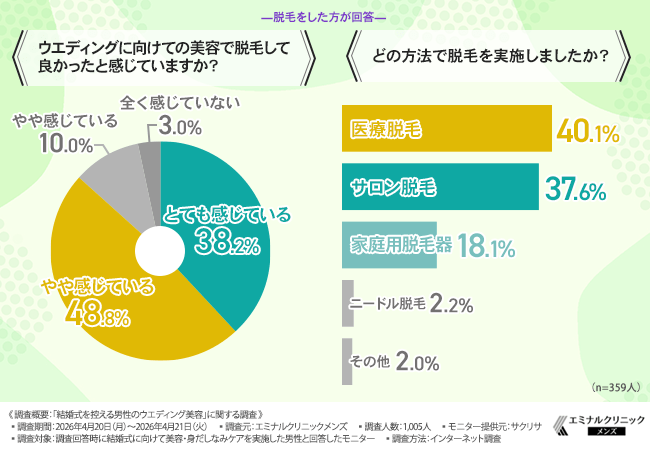 ウエディングに向けての美容で脱毛して良かったと感じていますか？