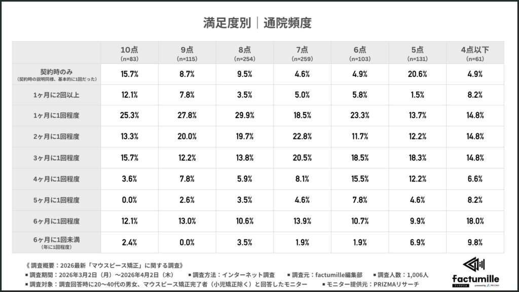 満足度別｜通院頻度