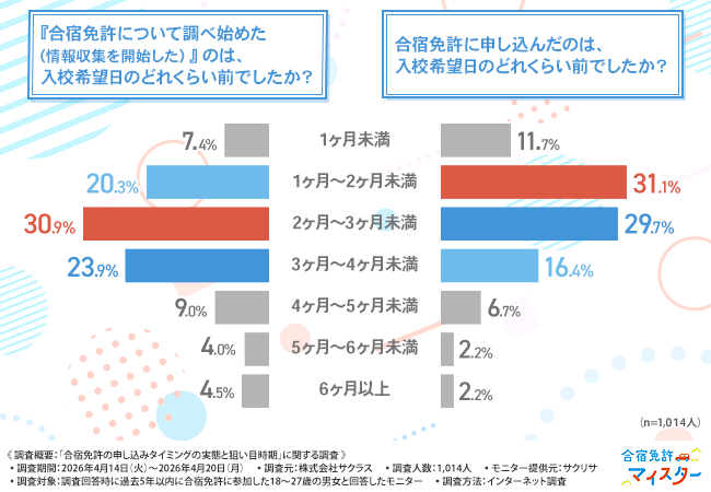 『合宿免許について調べ始めた（情報収集を開始した）』のは、入校希望日のどれくらい前だったか