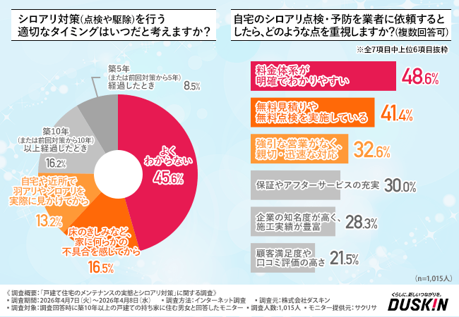 シロアリ対策（点検や駆除）を⾏う適切なタイミングはいつだと考えるか