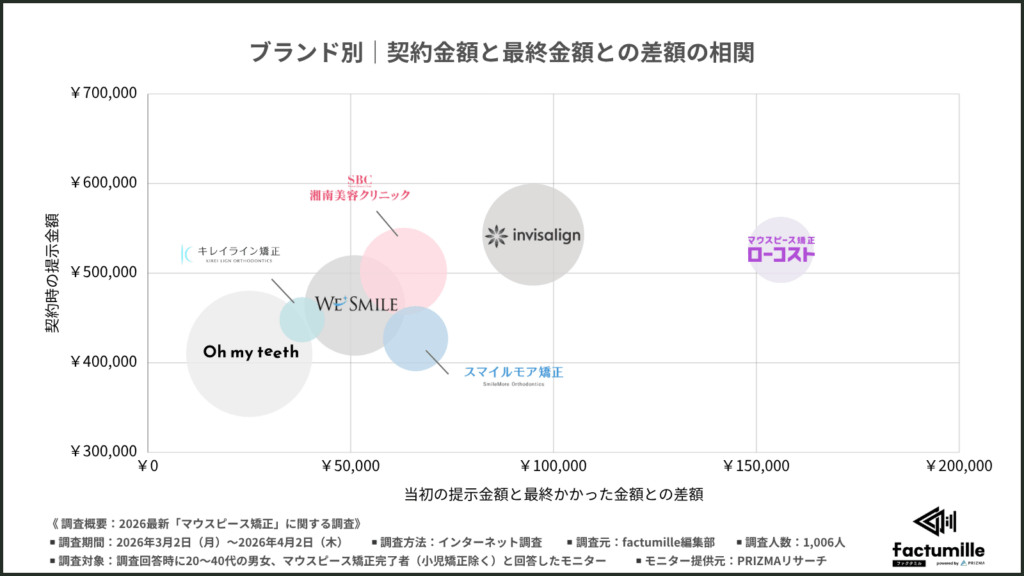 契約金額との差額