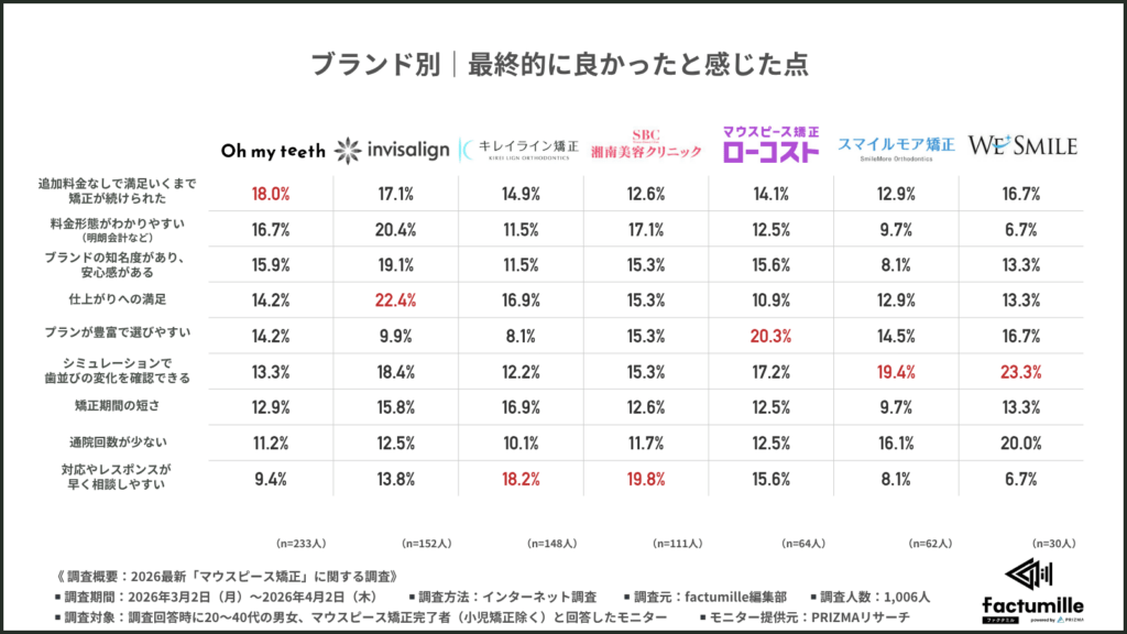あなたの直近の利用ブランドを選んで最終的に良かったと感じた点を全て選んでください（上位3つまで）