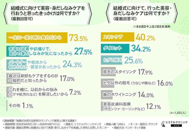 結婚式に向けて美容・身だしなみケアを行おうと思ったきっかけは何ですか？