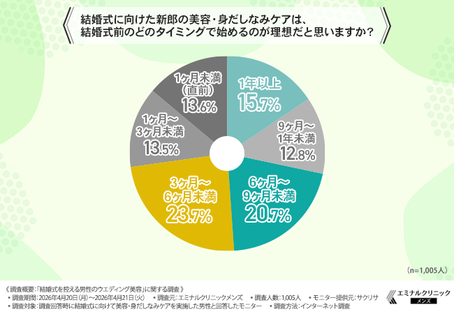 結婚式に向けた新郎の美容・身だしなみケアは、結婚式前のどのタイミングで始めるのが理想だと思いますか？