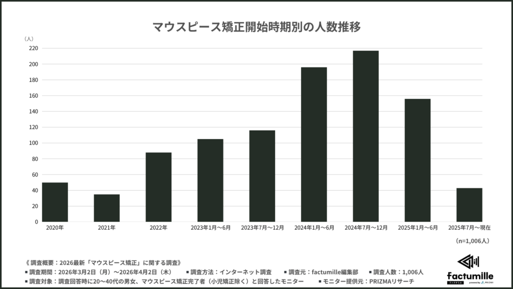  いつからマウスピース矯正を始めましたか？