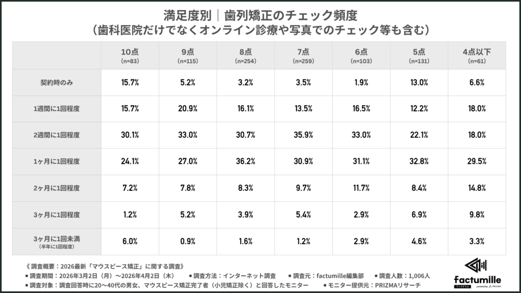 満足度別｜マウスピース矯正期間中、歯列矯正のチェック頻度（歯科医院だけでなくオンライン診療や写真でのチェック等も含む）