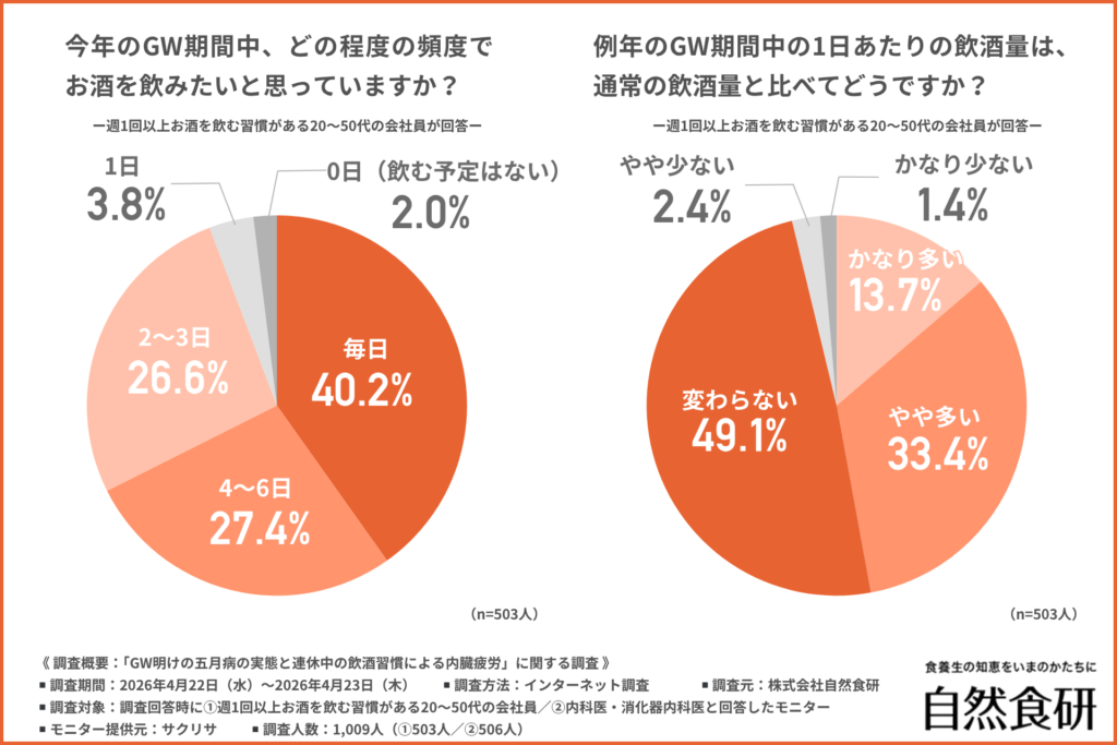 今年のGW期間中、どの程度の頻度でお酒を飲みたいと思っていますか？