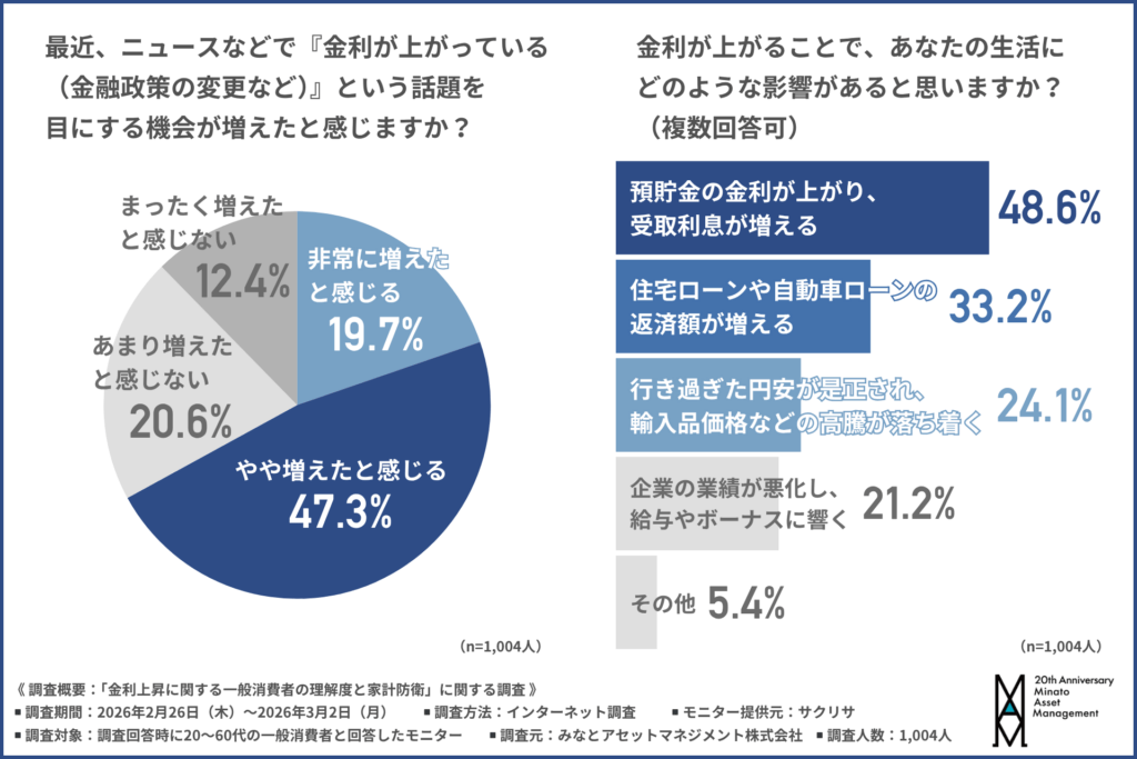 最近、ニュースなどで『金利が上がっている（金融政策の変更など）』という話題を目にする機会が増えたと感じますか？