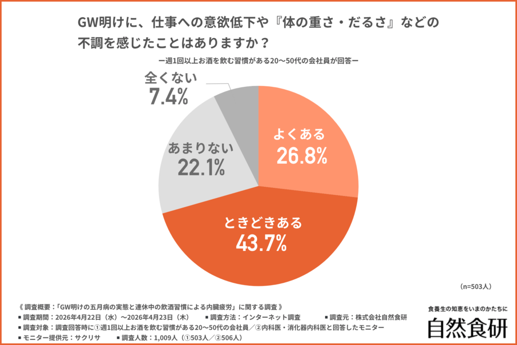 GW明けに、仕事への意欲低下や『体の重さ・だるさ』などの不調を感じたことはありますか？