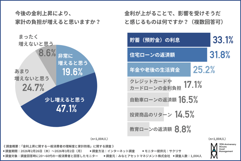 今後の金利上昇により、家計の負担が増えると思いますか？