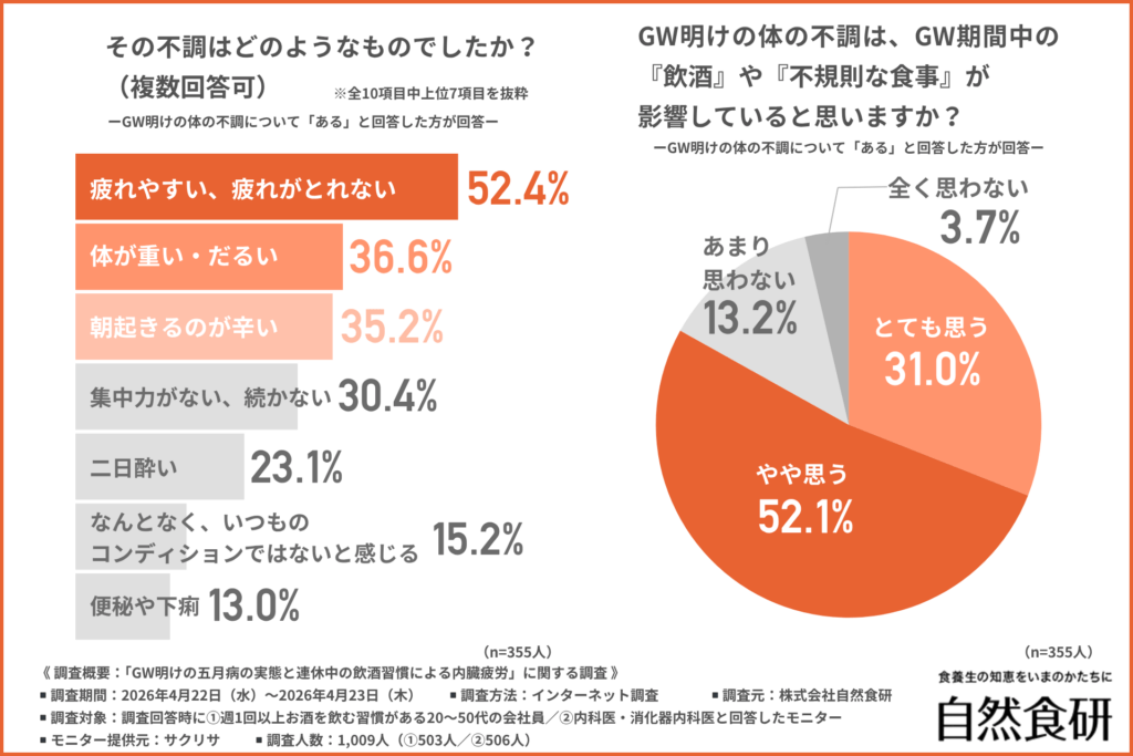その不調はどのようなものでしたか？（複数回答可）