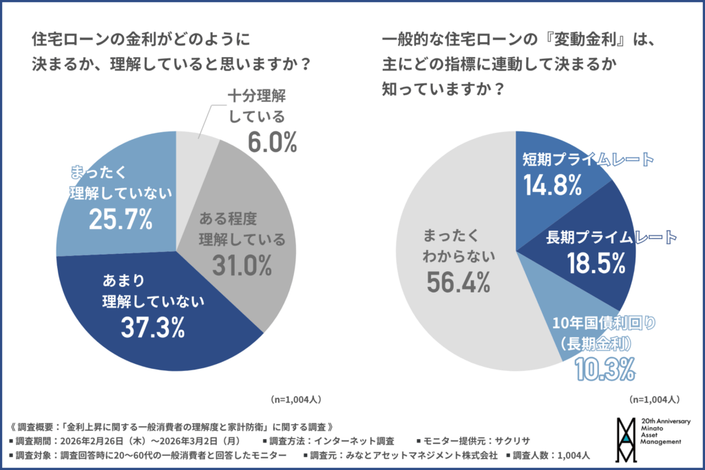 住宅ローンの金利がどのように決まるか、理解していると思いますか？