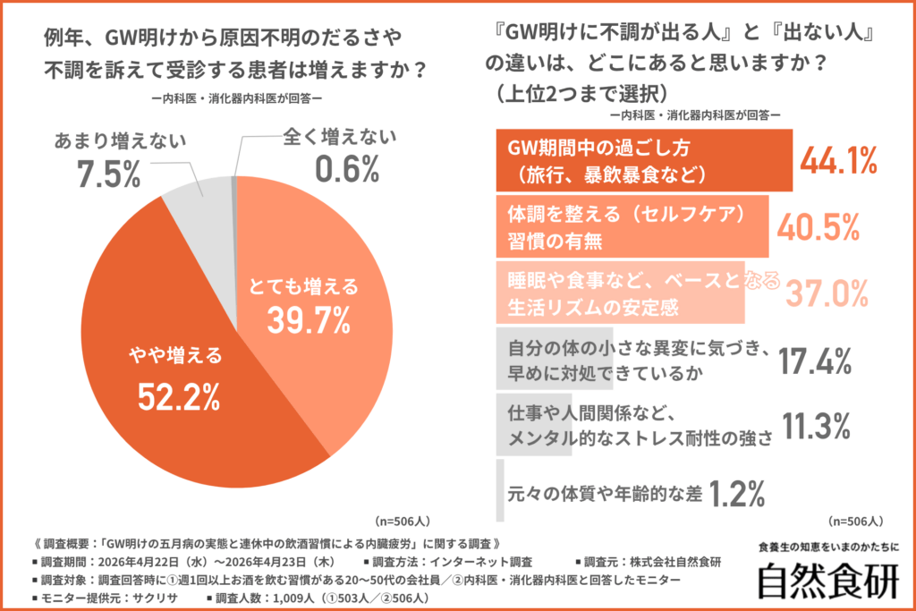 例年、GW明けから原因不明のだるさや不調を訴えて受信する患者は増えますか？