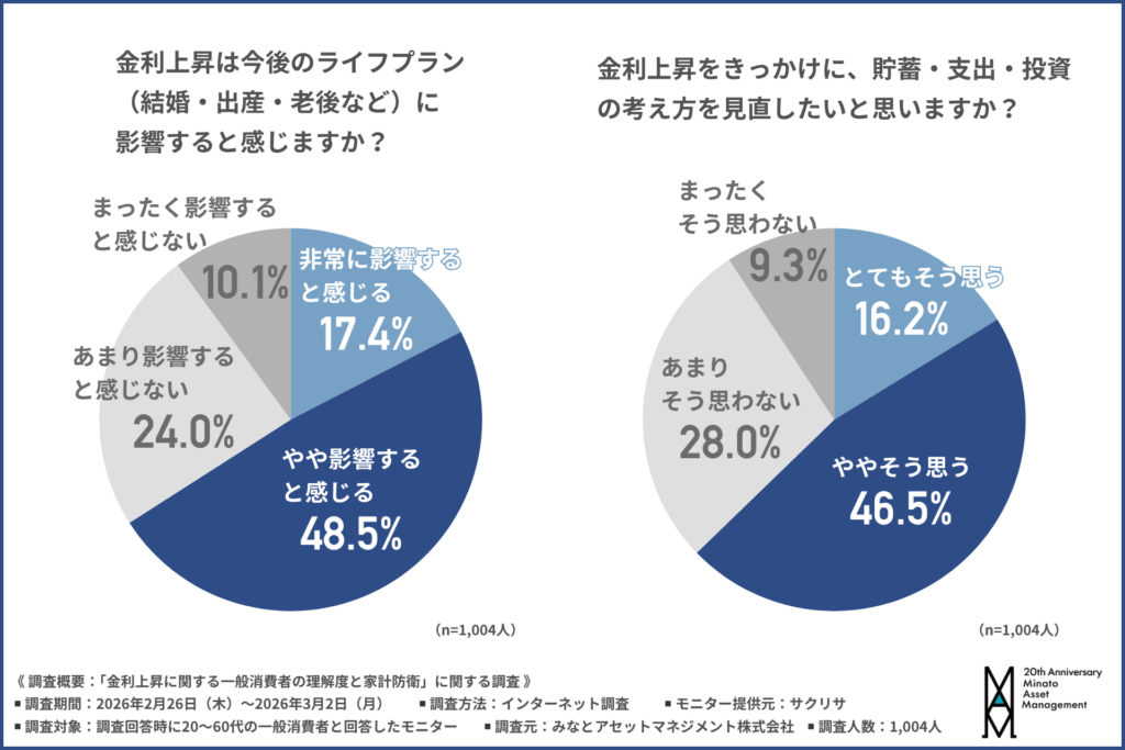 金利上昇は今後のライフプラン（結婚・出産・老後など）に影響すると感じますか？