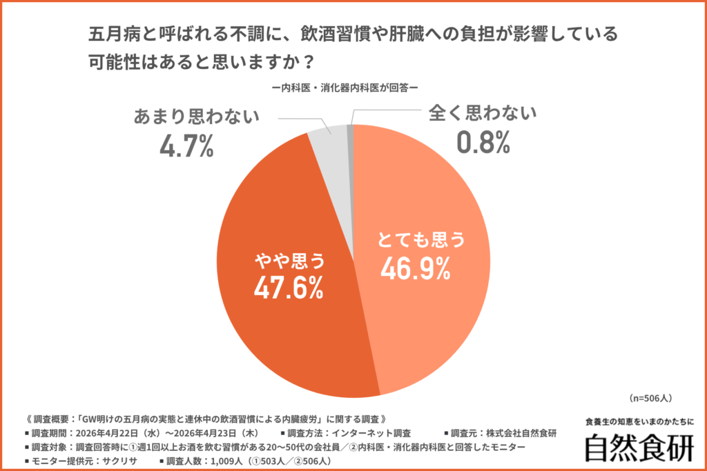 五月病と呼ばれる不調に、飲酒習慣や肝臓への負担が影響している可能性はあると思いますか？