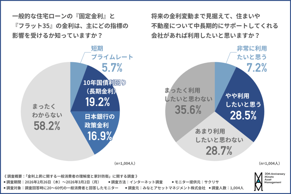 一般的な住宅ローンの『固定金利』と『フラット35』の金利は、主にどの指標の影響を受けるか知っていますか？