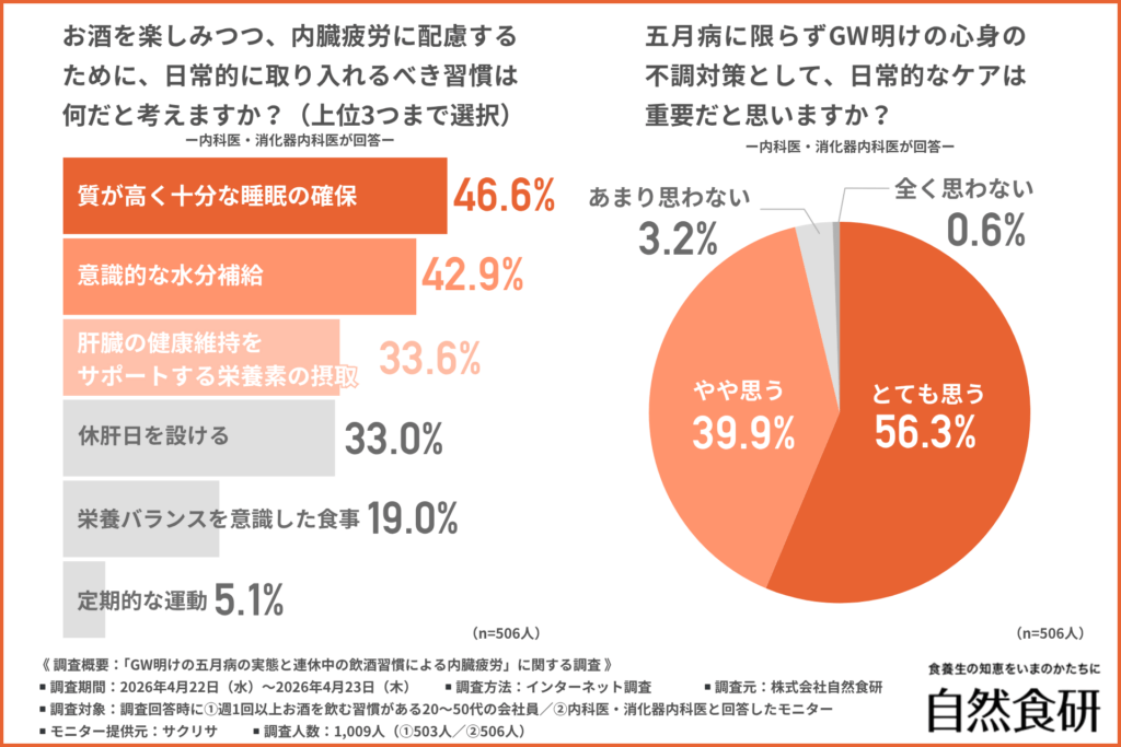 お酒を楽しみつつ、内蔵疲労に配慮するために、日常的に取り入れるべき週間は何だと考えますか？（上位3つまで選択）