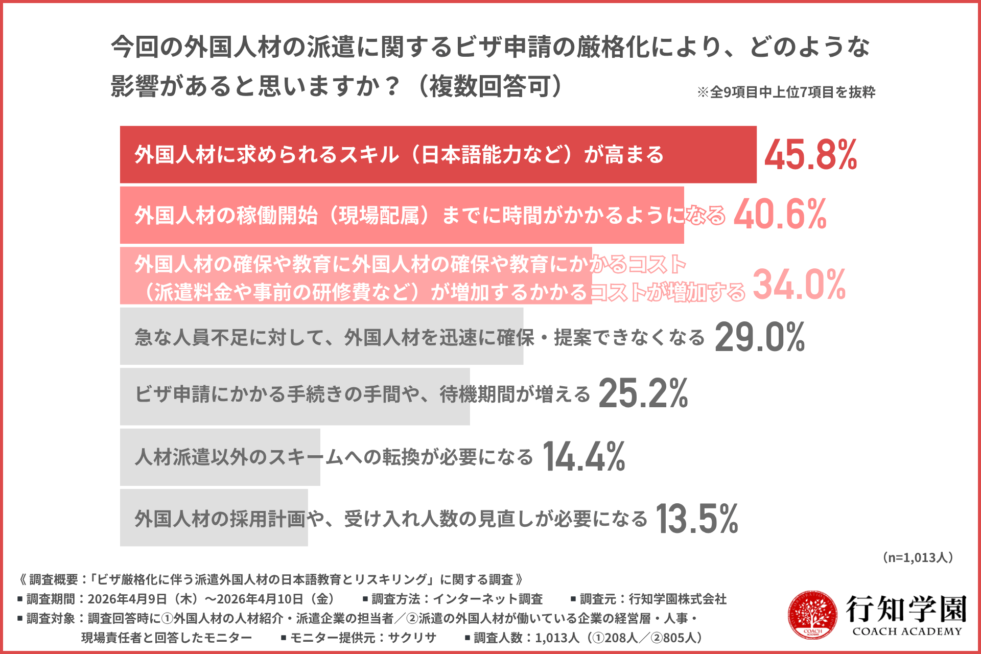 今回の外国人材の派遣に関するビザ申請の厳格化により、どのような影響があると思いますか