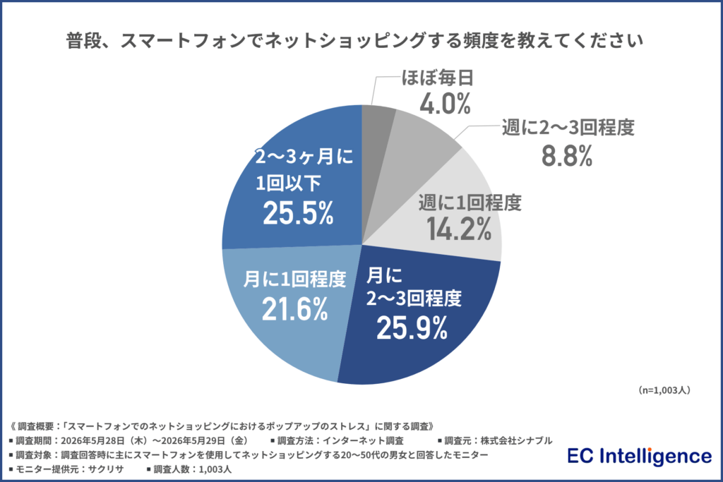 普段、スマートフォンでネットショッピングする頻度を教えてください