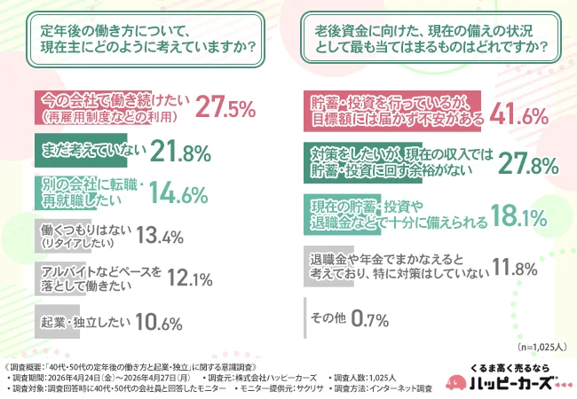【40代・50代の定年後意識】約2人に1人が「低リスクなら起業したい」と回答。定年は「引退」ではなく、組織を離れた「再始動」のタイミングへ