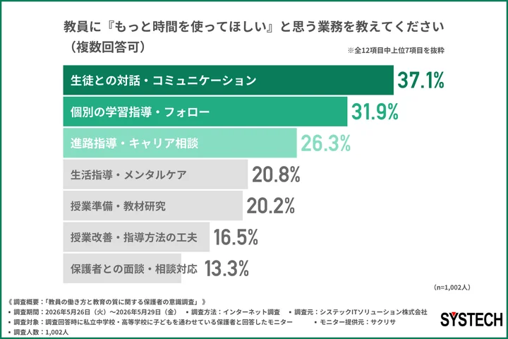 教員に『もっと時間を使ってほしい』と思う業務