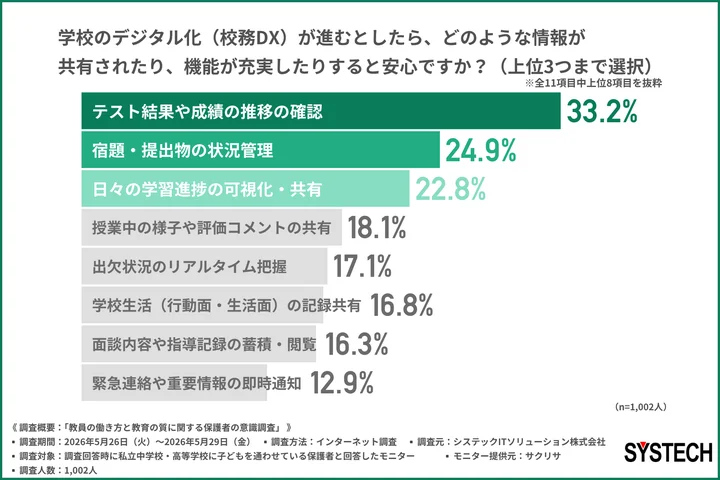 学校のデジタル化（校務DX）が進むとしたら、どのような情報が共有されたり、機能が充実したりすると安心か