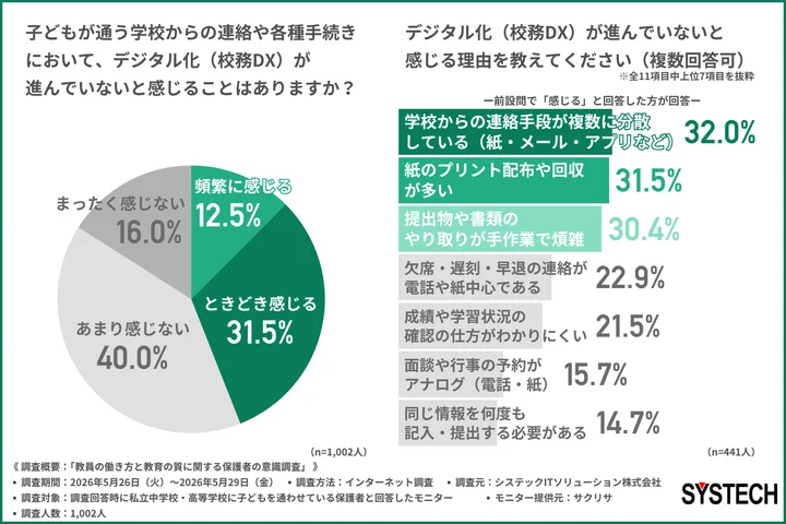 子どもが通う学校からの連絡や各種手続きにおいて、デジタル化（校務DX）が進んでいないと感じることはあるか