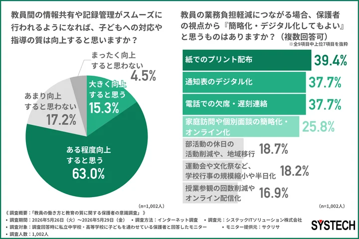 教員間の情報共有や記録管理がスムーズに行われるようになれば、子どもへの対応や指導の質は向上すると思うか