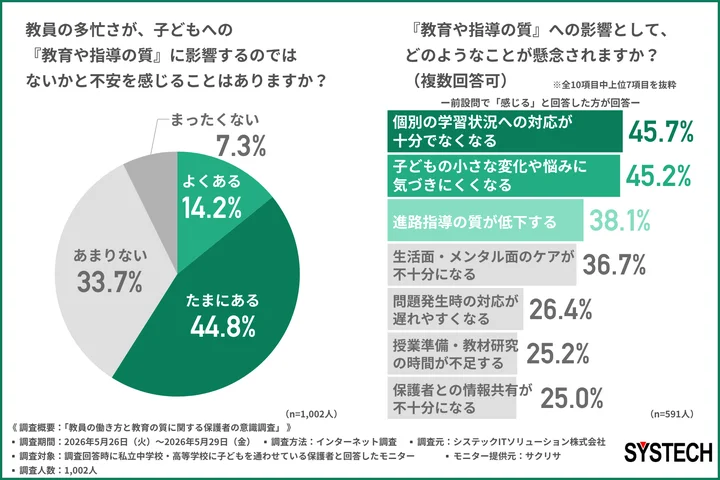 教員の多忙さが、子どもへの『教育や指導の質』に影響するのではないかと不安を感じることはあるか