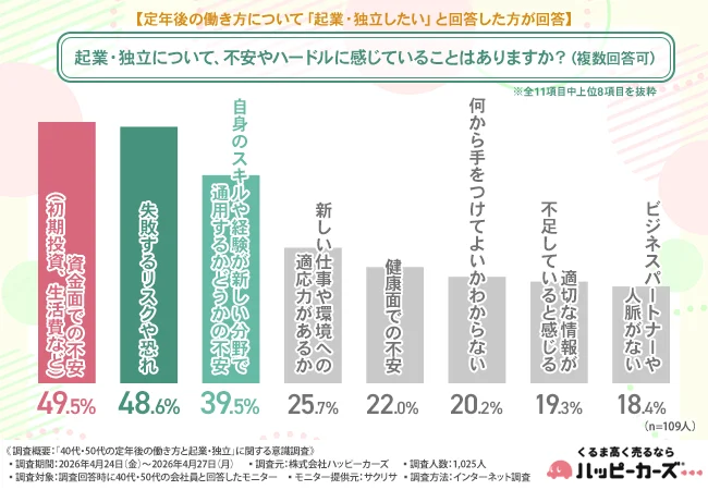 起業・独立について、不安やハードルに感じていることはありますか？