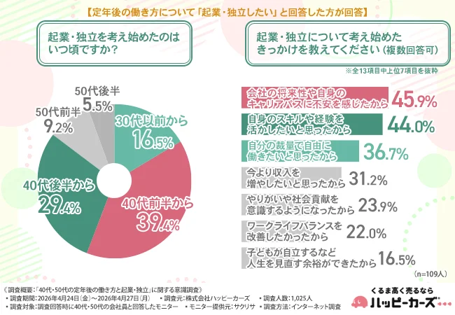 起業・独立を考え始めたのはいつ頃ですか？