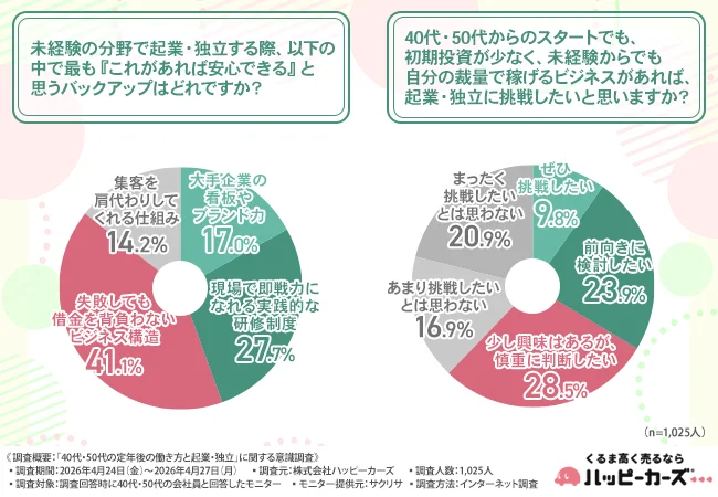 未経験の分野で起業・独立する際、最も『これがあれば安心できる』と思うバックアップはどれですか？
