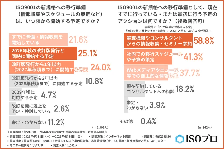 ISO9001の新規格への移行準備（情報収集やスケジュールの策定など）は、いつ頃から開始する予定か
