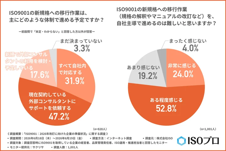 ISO9001の新規格への移行作業は、主にどのような体制で進める予定か