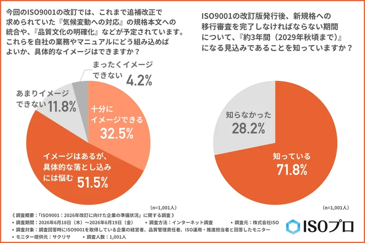 今回のISO9001の改訂では、これまで追補改正で求められていた『気候変動への対応』の規格本文への統合や、『品質文化の明確化』などが予定されている。これらを自社の業務やマニュアルにどう組み込めばよいか、具体的なイメージはできるか