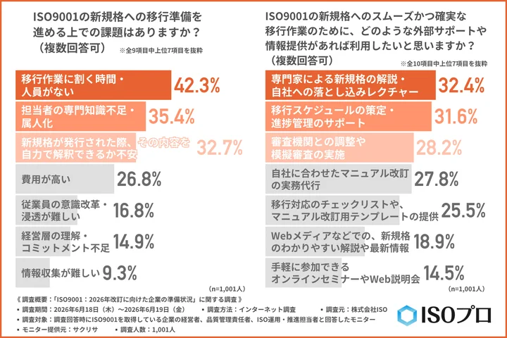 ISO9001の新規格への移行準備を進める上での課題はあるか