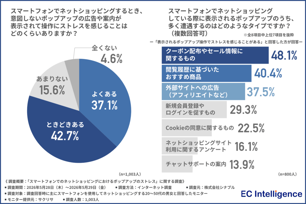 スマートフォンでネットショッピングするとき、意図しないポップアップの広告や案内が表示されて操作にストレスを感じることはどのくらいありますか？