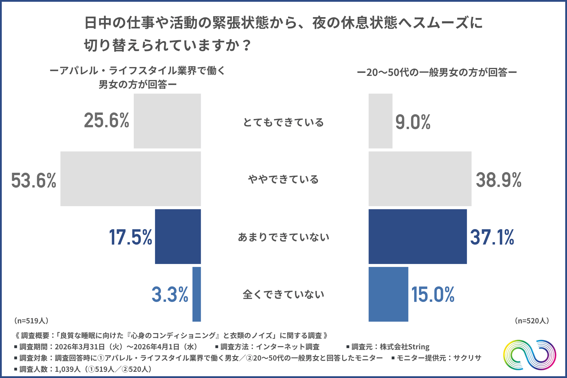 日中の仕事や活動の緊張状態から、夜の休息状態へスムーズに切り替えられているか