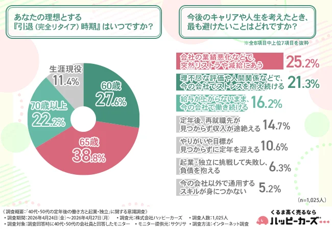 理想とする引退（完全リタイア）時期はいつですか？