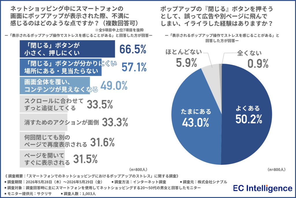 ネットショッピング中にスマートフォンの画面にポップアップが表示された際、不満に感じるのはどのような点ですか？（複数回答可）