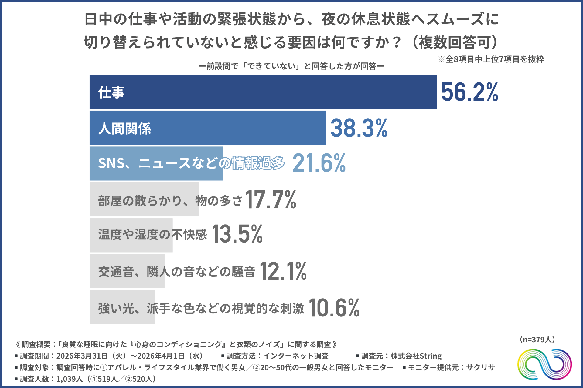 日中の仕事や活動の緊張状態から、夜の休息状態へスムーズに切り替えられていないと感じる要因