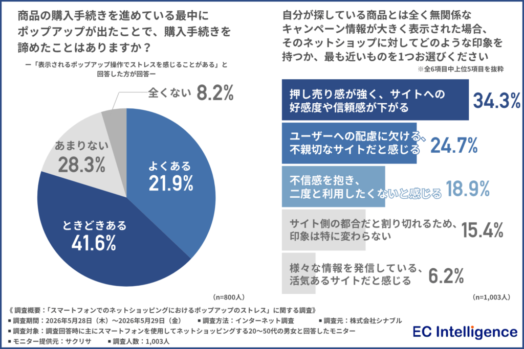 商品の購入手続きを進めている最中にポップアップが出たことで、購入手続きを諦めたことはありますか？