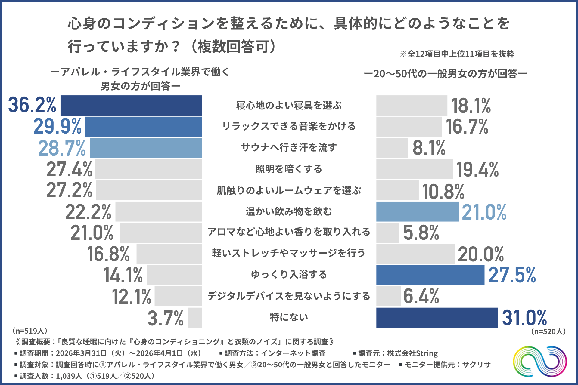 心身のコンディションを整えるために、具体的にどのようなことを行っているか