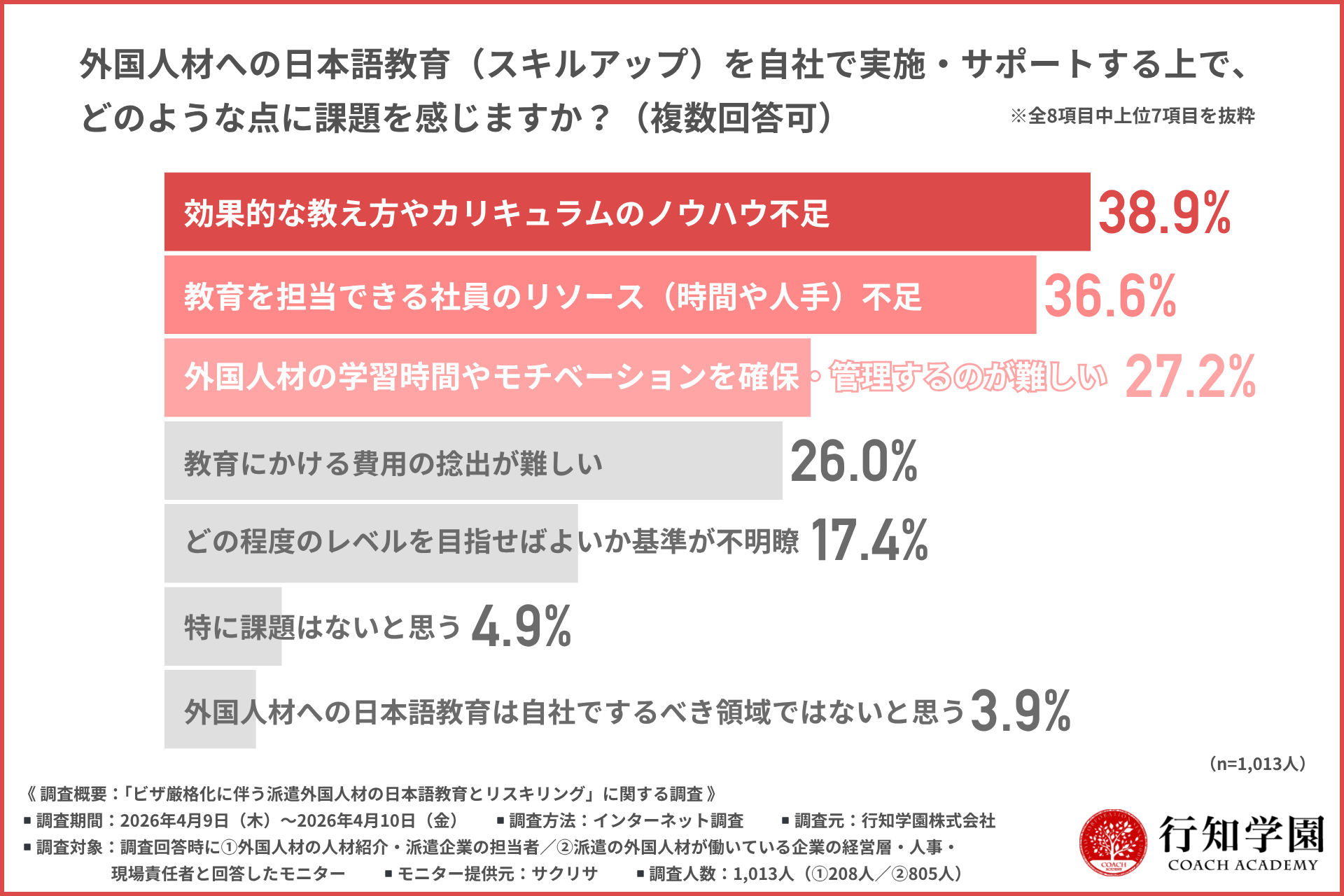 外国人材への日本語教育（スキルアップ）を自社で実施・サポートする上で、どのような点に課題を感じますか