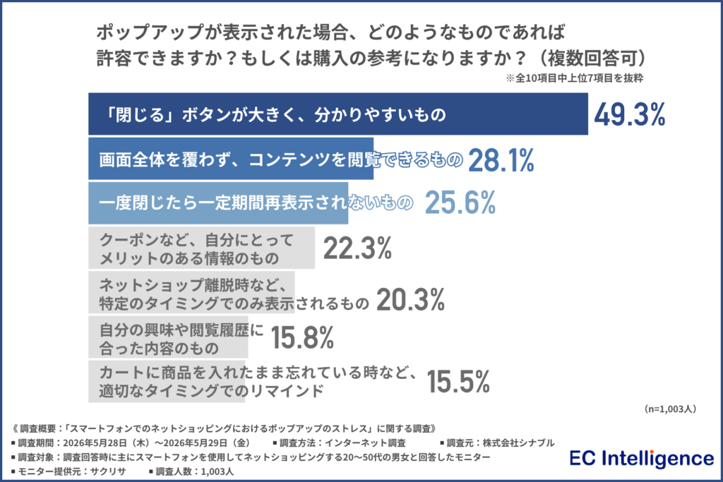 ポップアップが表示された場合、どのようなものであれば許容できますか？もしくは購入の参考になりますか？（複数回答可）